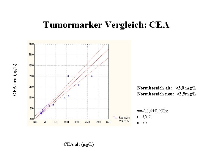 CEA neu (µg/L) Tumormarker Vergleich: CEA Normbereich alt: <3, 0 mg/L Normbereich neu: <3,