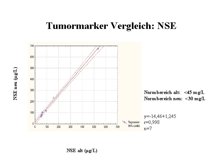 NSE neu (µg/L) Tumormarker Vergleich: NSE Normbereich alt: <45 mg/L Normbereich neu: <30 mg/L