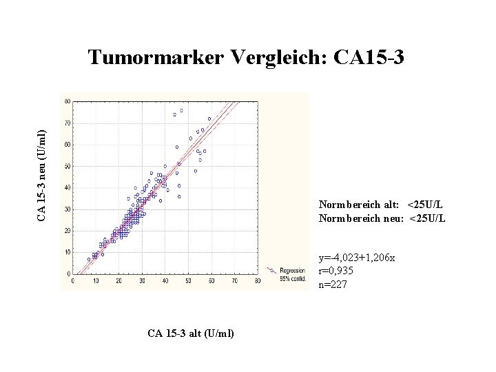 CA 15 -3 neu (U/ml) Tumormarker Vergleich: CA 15 -3 Normbereich alt: <25 U/L