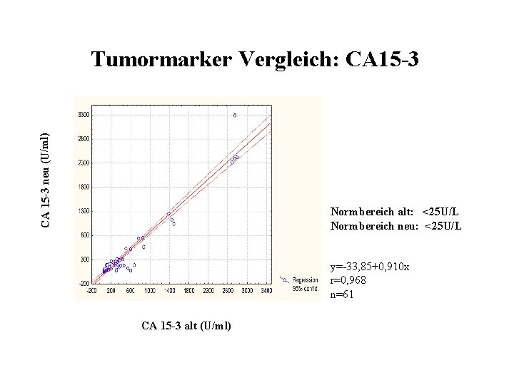 CA 15 -3 neu (U/ml) Tumormarker Vergleich: CA 15 -3 Normbereich alt: <25 U/L