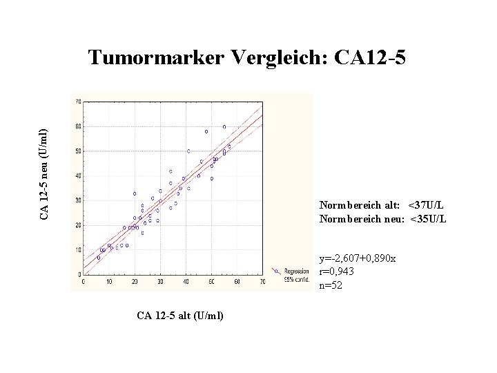 CA 12 -5 neu (U/ml) Tumormarker Vergleich: CA 12 -5 Normbereich alt: <37 U/L
