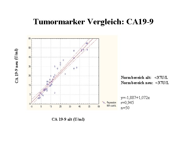 CA 19 -9 neu (U/ml) Tumormarker Vergleich: CA 19 -9 Normbereich alt: <37 U/L