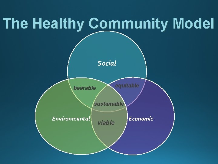 The Healthy Community Model Social equitable bearable sustainable Environmental viable Economic 