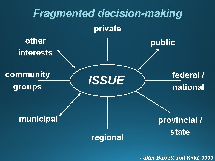 Fragmented decision-making private other interests community groups public ISSUE municipal regional federal / national