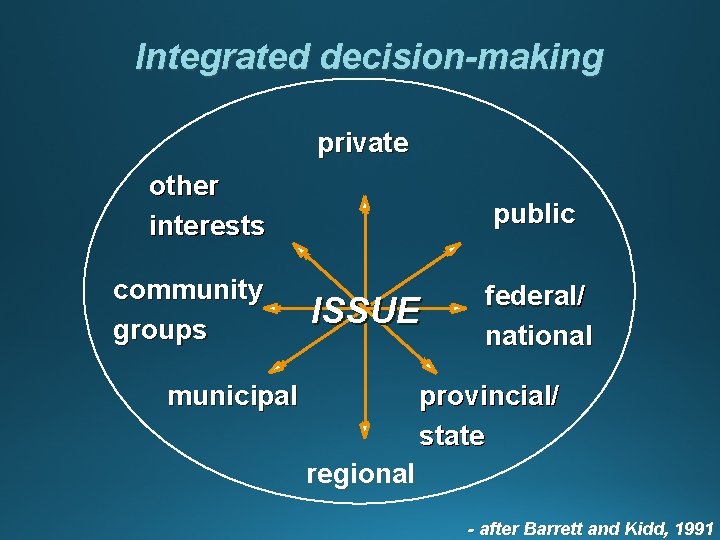 Integrated decision-making private other interests community groups public ISSUE municipal federal/ federal national provincial/