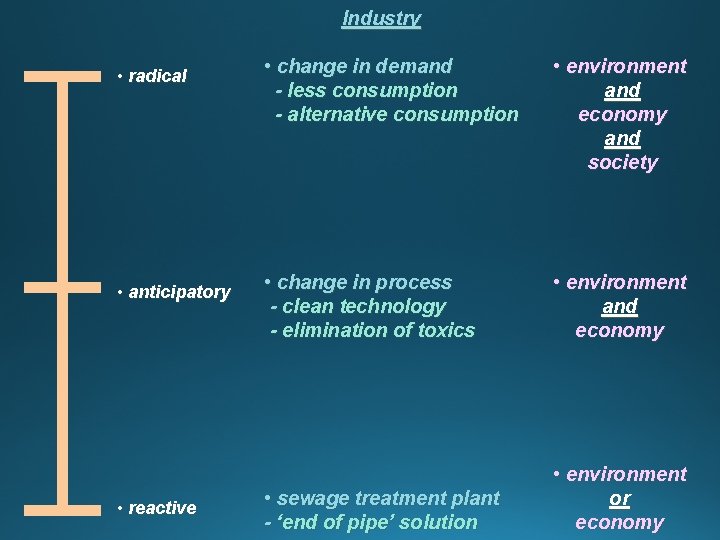 Industry • radical • anticipatory • reactive • change in demand - less consumption