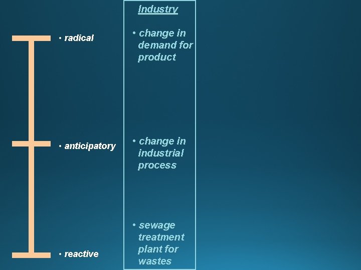 Industry • radical • anticipatory • reactive • change in demand for product •