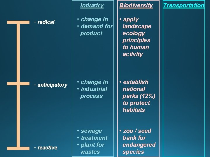 Industry • radical • anticipatory • reactive Biodiversity • change in • demand for