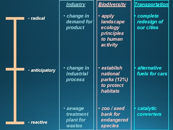 Industry • radical • anticipatory • reactive Biodiversity Transportation • change in demand for