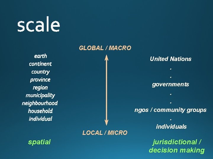 GLOBAL / MACRO LOCAL / MICRO spatial United Nations. . governments. . ngos /