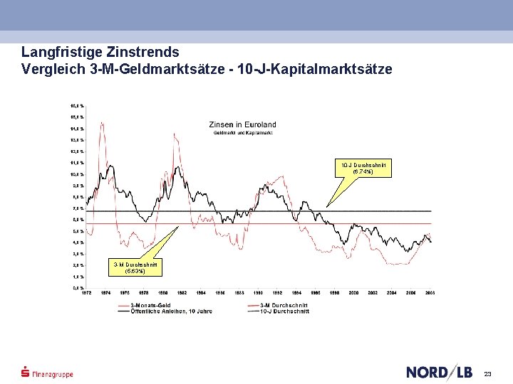 Langfristige Zinstrends Vergleich 3 -M-Geldmarktsätze - 10 -J-Kapitalmarktsätze 10 -J Durchschnitt (6, 74%) 3