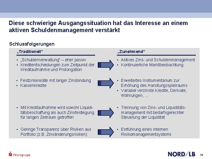 Diese schwierige Ausgangssituation hat das Interesse an einem aktiven Schuldenmanagement verstärkt Schlussfolgerungen „Traditionell“ „Zunehmend“