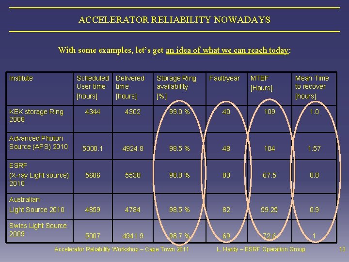 ACCELERATOR RELIABILITY NOWADAYS With some examples, let’s get an idea of what we can