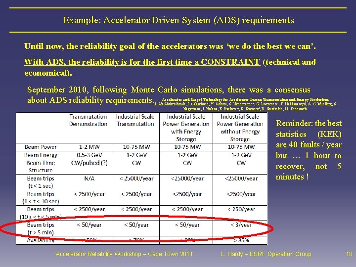 Example: Accelerator Driven System (ADS) requirements Until now, the reliability goal of the accelerators