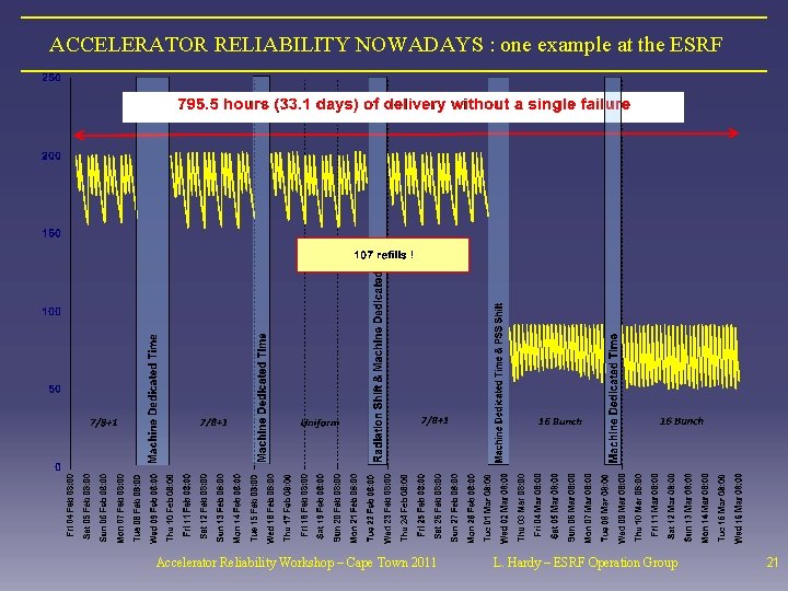 ACCELERATOR RELIABILITY NOWADAYS : one example at the ESRF Accelerator Reliability Workshop – Cape
