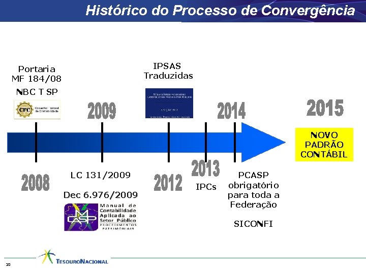 Histórico do Processo de Convergência IPSAS Traduzidas Portaria MF 184/08 NBC T SP NOVO