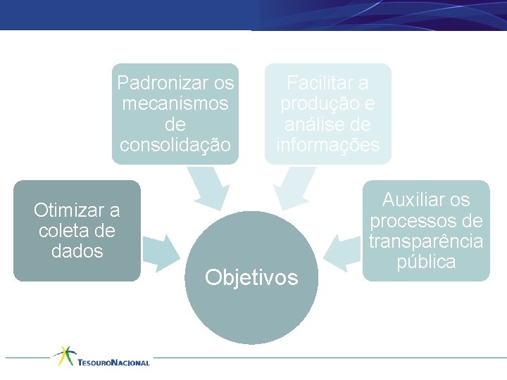 Padronizar os mecanismos de consolidação Facilitar a produção e análise de informações Otimizar a