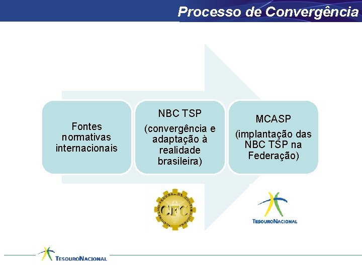 Processo de Convergência Fontes normativas internacionais NBC TSP (convergência e adaptação à realidade brasileira)