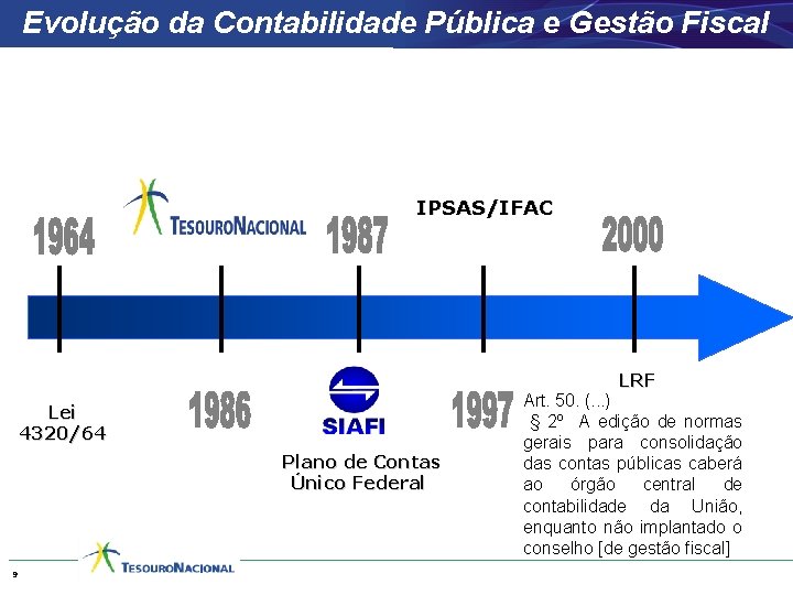 Evolução da Contabilidade Pública e Gestão Fiscal IPSAS/IFAC LRF Lei 4320/64 Plano de Contas