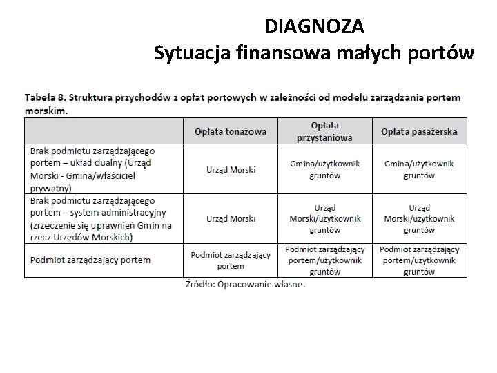 DIAGNOZA Sytuacja finansowa małych portów 