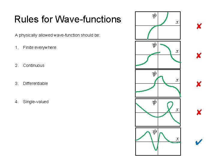 Rules for Wave-functions x ✘ A physically allowed wave-function should be: 1. 2. Finite