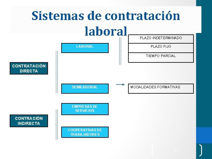 Sistemas de contratación laboral PLAZO INDETERMINADO LABORAL PLAZO FIJO TIEMPO PARCIAL CONTRATACIÓN DIRECTA SEMILABORAL