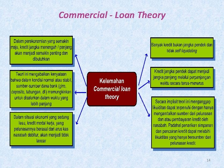 Commercial - Loan Theory 14 