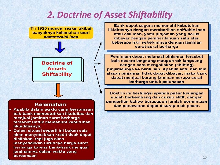 2. Doctrine of Asset Shiftability 15 