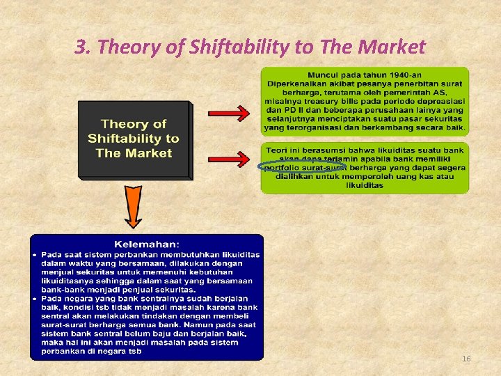 3. Theory of Shiftability to The Market 16 