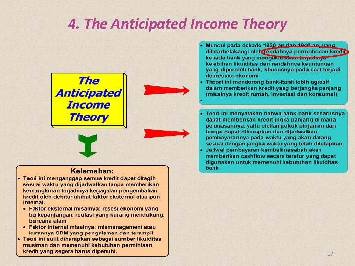 4. The Anticipated Income Theory 17 