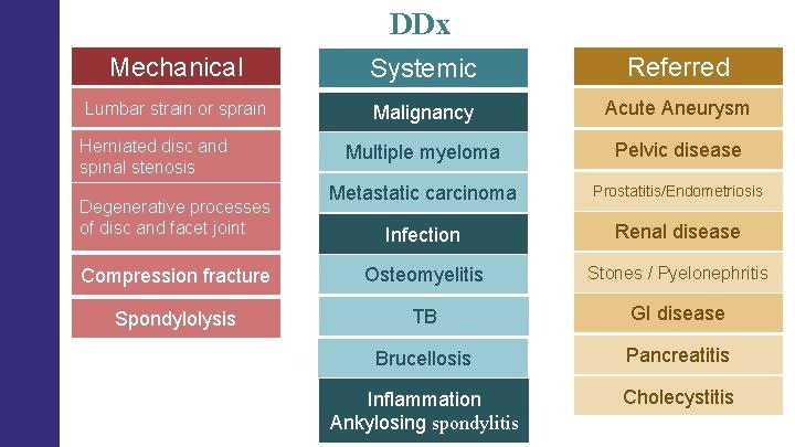 DDx Mechanical Systemic Referred Lumbar strain or sprain Malignancy Acute Aneurysm Multiple myeloma Pelvic