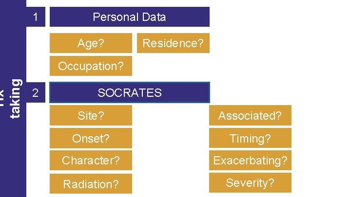 Hx taking 1 Personal Data Age? Residence? Occupation? 2 SOCRATES Site? Associated? Onset? Timing? Hx taking 1 Personal Data Age? Residence? Occupation? 2 SOCRATES Site? Associated? Onset? Timing?