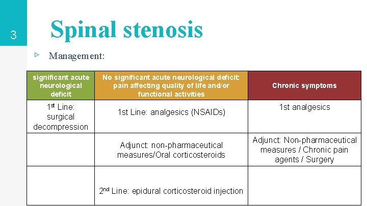 3 Spinal stenosis ▹ Management: significant acute neurological deficit 1 st Line: surgical decompression 3 Spinal stenosis ▹ Management: significant acute neurological deficit 1 st Line: surgical decompression