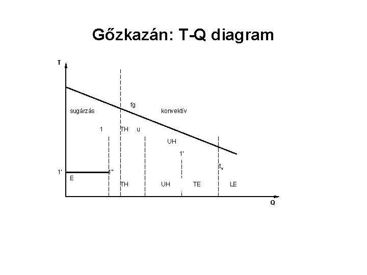 Gőzkazán: T-Q diagram T fg sugárzás 1 TH konvektív u UH 1’ 1’ E