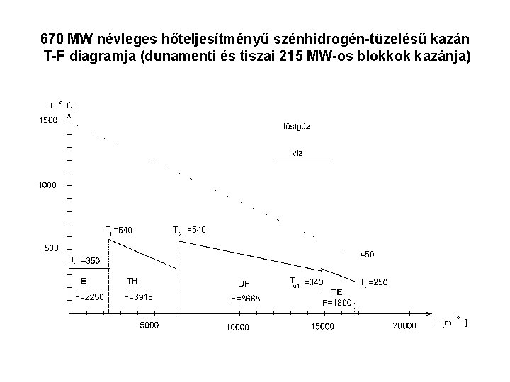 670 MW névleges hőteljesítményű szénhidrogén-tüzelésű kazán T-F diagramja (dunamenti és tiszai 215 MW-os blokkok