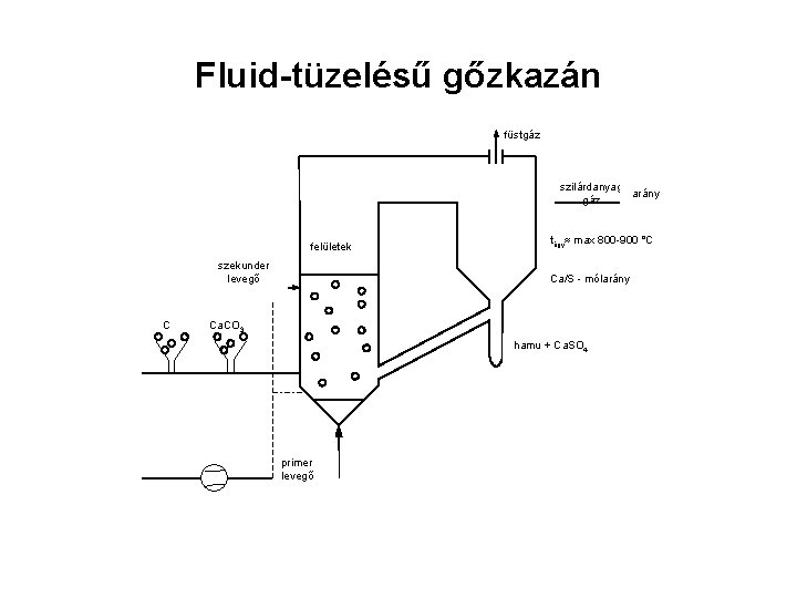 Fluid-tüzelésű gőzkazán füstgáz szilárdanyag arány gáz felületek szekunder levegő C tágy≈ max 800 -900