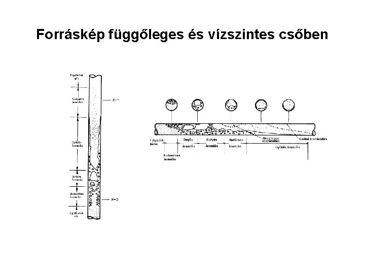 Forráskép függőleges és vízszintes csőben 