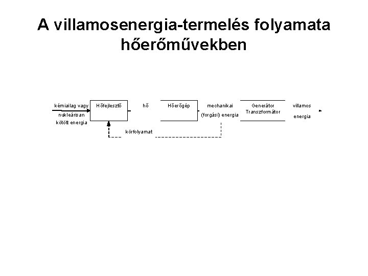 A villamosenergia-termelés folyamata hőerőművekben kémiailag vagy Hőfejlesztő hő nukleárisan Hőerőgép mechanikai (forgási) energia kötött