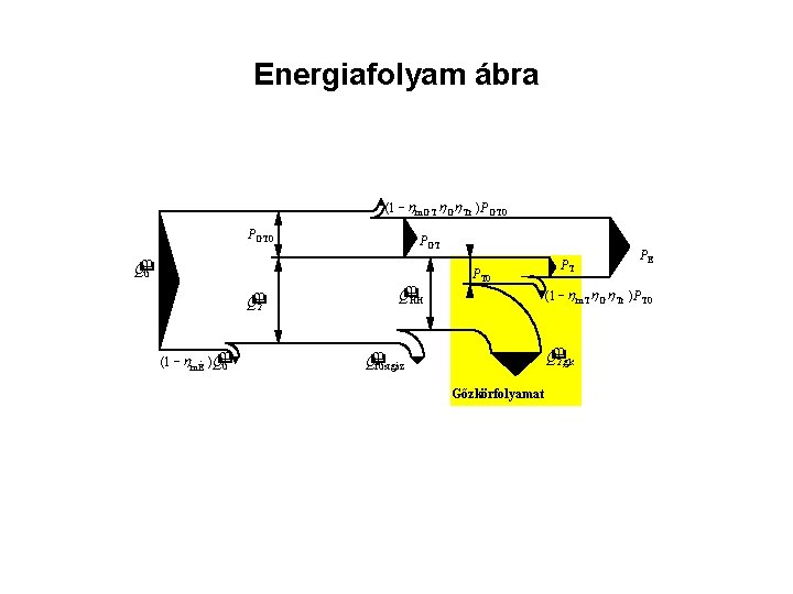 Energiafolyam ábra (1 - h m. GT h Gh Tr )PGT 0 PGT Q&
