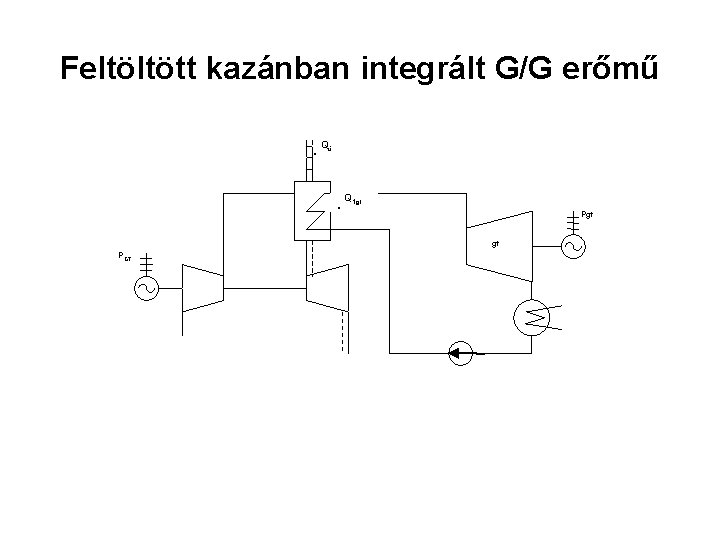 Feltöltött kazánban integrált G/G erőmű. Qü . Q 1 gt Pgt gt PGT 