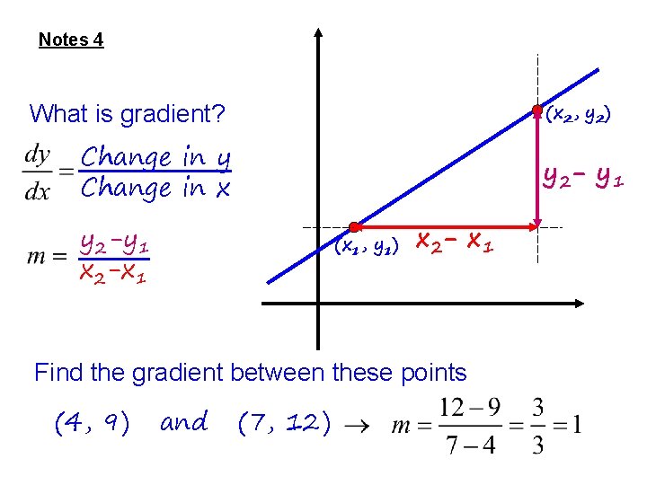 Notes 4 (x 2, y 2) What is gradient? Change in y Change in