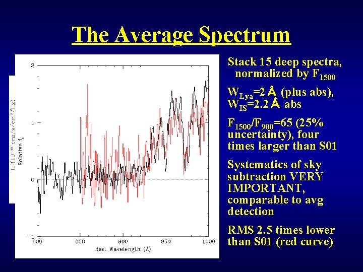 The Average Spectrum Stack 15 deep spectra, normalized by F 1500 WLya=2Å (plus abs),