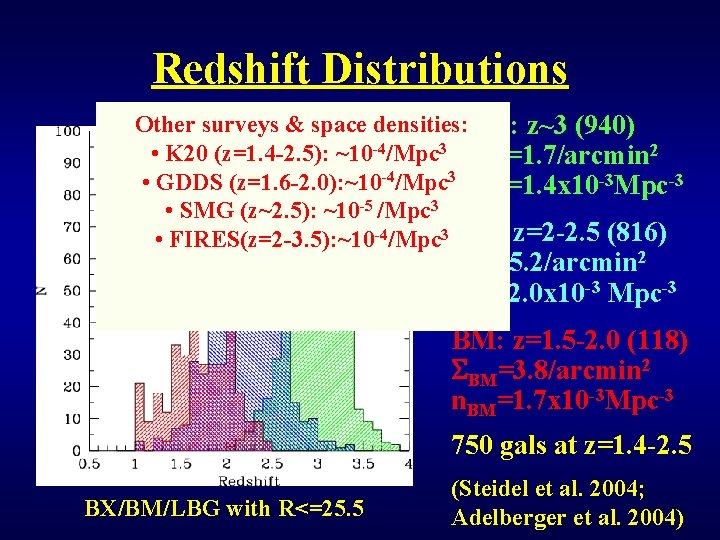 Redshift Distributions Other surveys & space densities: LBG: z~3 (940) • K 20 (z=1.