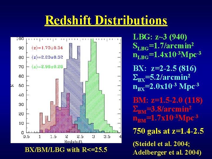 Redshift Distributions LBG: z~3 (940) SLBG=1. 7/arcmin 2 n. LBG=1. 4 x 10 -3