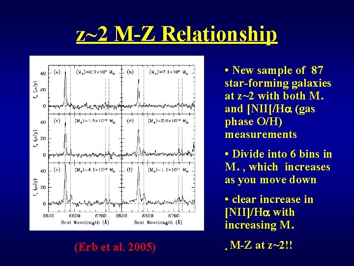 z~2 M-Z Relationship • New sample of 87 star-forming galaxies at z~2 with both