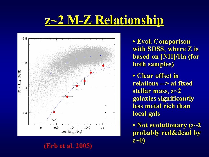 z~2 M-Z Relationship • Evol. Comparison with SDSS, where Z is based on [NII]/Ha