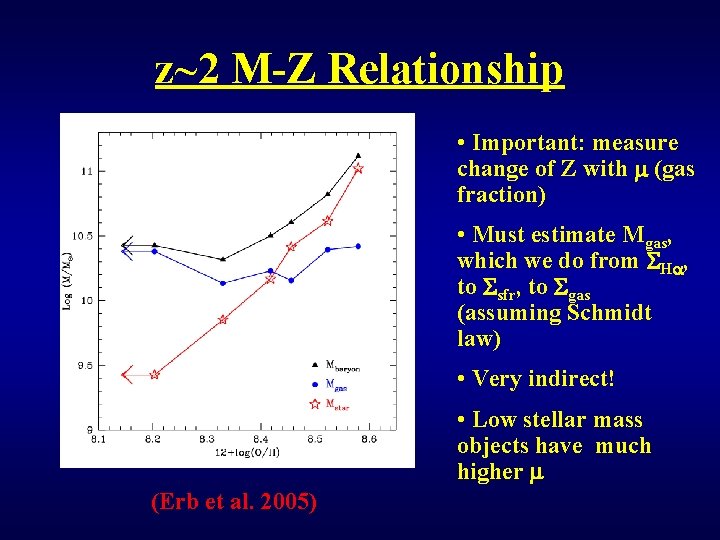 z~2 M-Z Relationship • Important: measure change of Z with (gas fraction) • Must