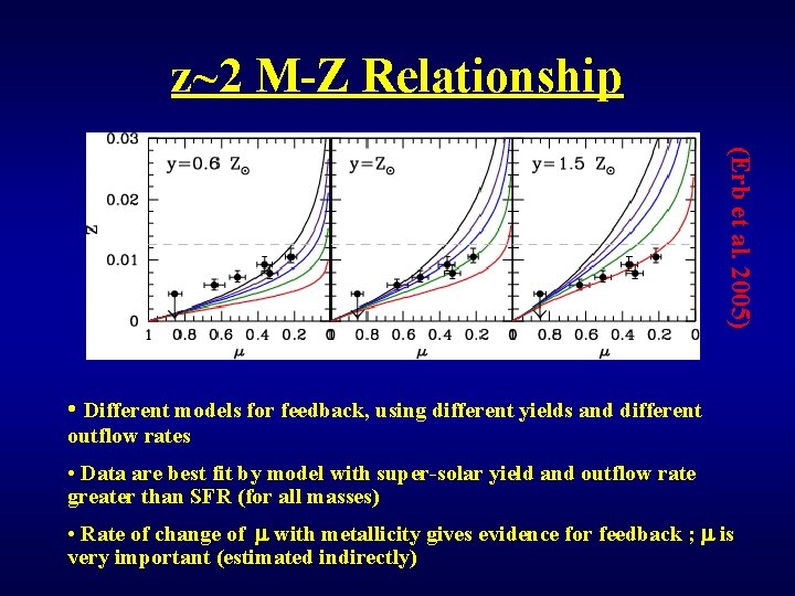 z~2 M-Z Relationship (Erb et al. 2005) • Different models for feedback, using different