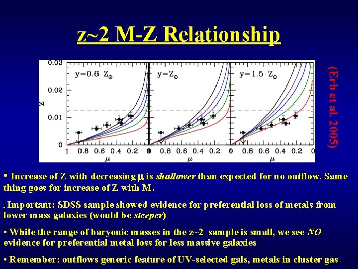 z~2 M-Z Relationship (Erb et al. 2005) • Increase of Z with decreasing is