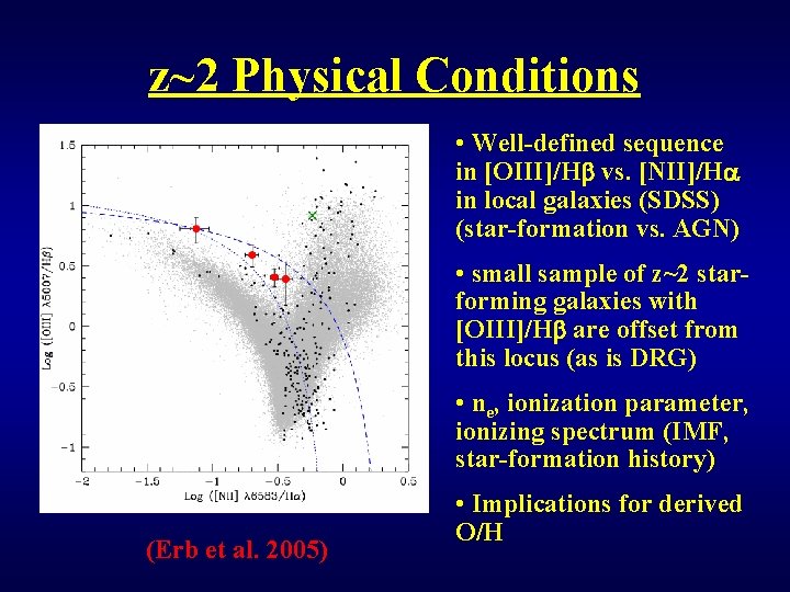 z~2 Physical Conditions • Well-defined sequence in [OIII]/Hb vs. [NII]/Ha in local galaxies (SDSS)